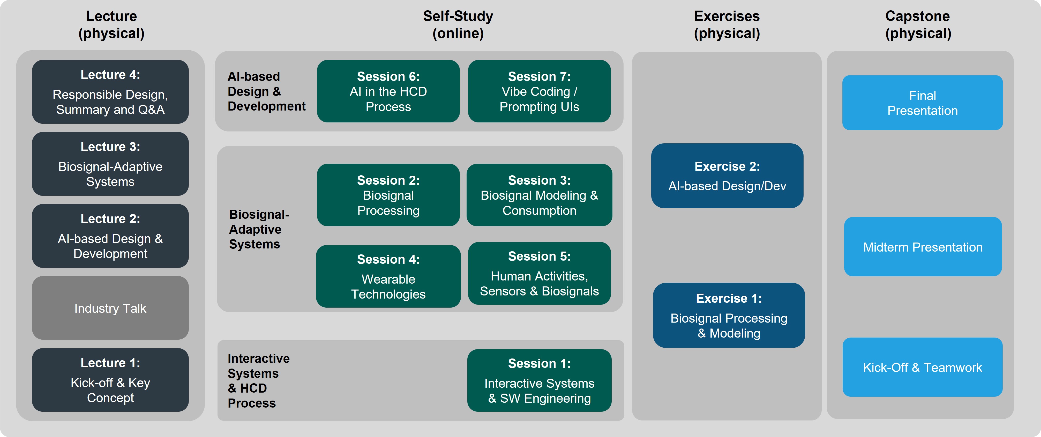 Picture with Course Organization (Lectures, Self-Study, Exercises, Capstone)