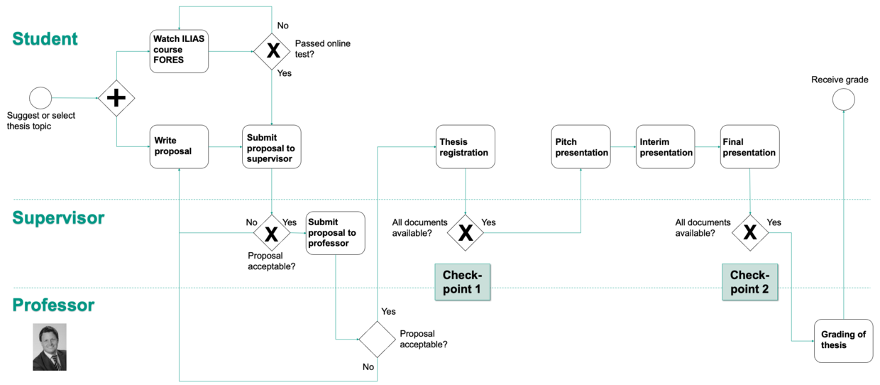 Thesis Process